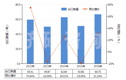 2012-2016年中國其他含有頭孢菌素的藥品（未配定劑量或制成零售包裝）(HS30032019)出口量及增速統(tǒng)計